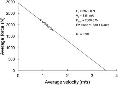 The Association Between Force-Velocity Relationship in Countermovement Jump and Sprint With Approach Jump, Linear Acceleration and Change of Direction Ability in Volleyball Players